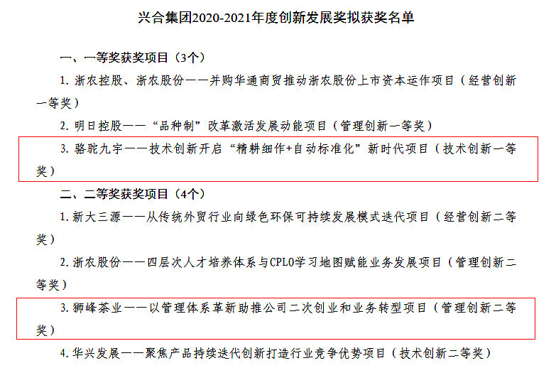 浙茶集團(tuán)多個項(xiàng)目榮獲興合集團(tuán)2020-2021年度創(chuàng)新發(fā)展獎