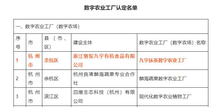 喜報！浙茶集團九宇有機公司?九宇抹茶數(shù)字農(nóng)業(yè)工廠獲評浙江省2022年數(shù)字農(nóng)業(yè)工廠