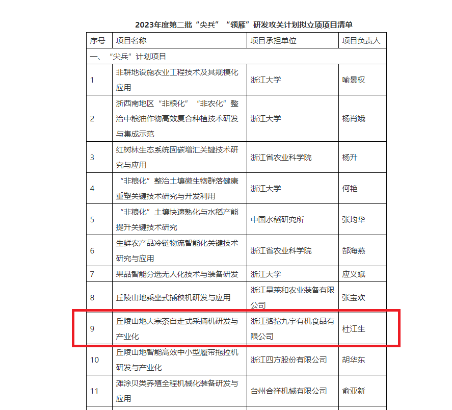 重磅！浙茶集團(tuán)子公司項(xiàng)目獲2023年度省“尖兵”“領(lǐng)雁”研發(fā)攻關(guān)計(jì)劃立項(xiàng)