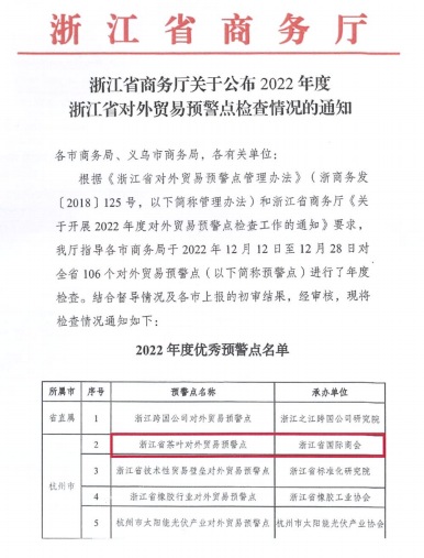 浙江省茶葉對外貿(mào)易預(yù)警點連續(xù)第13年獲評“優(yōu)秀預(yù)警點”