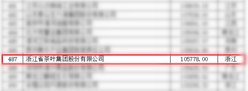 浙茶集團(tuán)首次入圍中國(guó)農(nóng)業(yè)企業(yè)500強(qiáng)